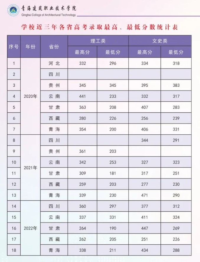 2023<a href=https://www.211g.cn/tag/qinghai.html target=_blank class=infotextkey>青海</a><a href=https://www.211g.cn/tag/jianzhu.html target=_blank class=infotextkey>建筑</a><a href=https://www.211g.cn/tag/zhiye.html target=_blank class=infotextkey>职业</a><a href=https://www.211g.cn/tag/jishu.html target=_blank class=infotextkey>技术</a><a href=https://www.211g.cn/tag/xueyuan.html target=_blank class=infotextkey>学院</a><a href=https://www.211g.cn/tag/luqu.html target=_blank class=infotextkey>录取</a><a href=https://www.211g.cn/tag/fenshu.html target=_blank class=infotextkey>分数</a>线（含2021-2022<a href=https://www.211g.cn/tag/linian.html target=_blank class=infotextkey>历年</a>）