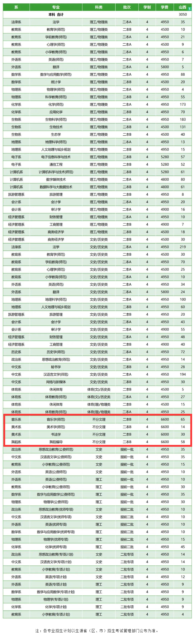 忻州<a href=https://www.211g.cn/tag/shifan.html target=_blank class=infotextkey>师范</a><a href=https://www.211g.cn/tag/xueyuan.html target=_blank class=infotextkey>学院</a><a href=https://www.211g.cn/tag/yishu.html target=_blank class=infotextkey>艺术</a>类<a href=https://www.211g.cn/tag/zhaosheng.html target=_blank class=infotextkey>招生</a><a href=https://www.211g.cn/tag/jihua.html target=_blank class=infotextkey>计划</a>-各<a href=https://www.211g.cn/tag/zhuanye.html target=_blank class=infotextkey>专业</a><a href=https://www.211g.cn/tag/zhaosheng.html target=_blank class=infotextkey>招生</a>人数是多少