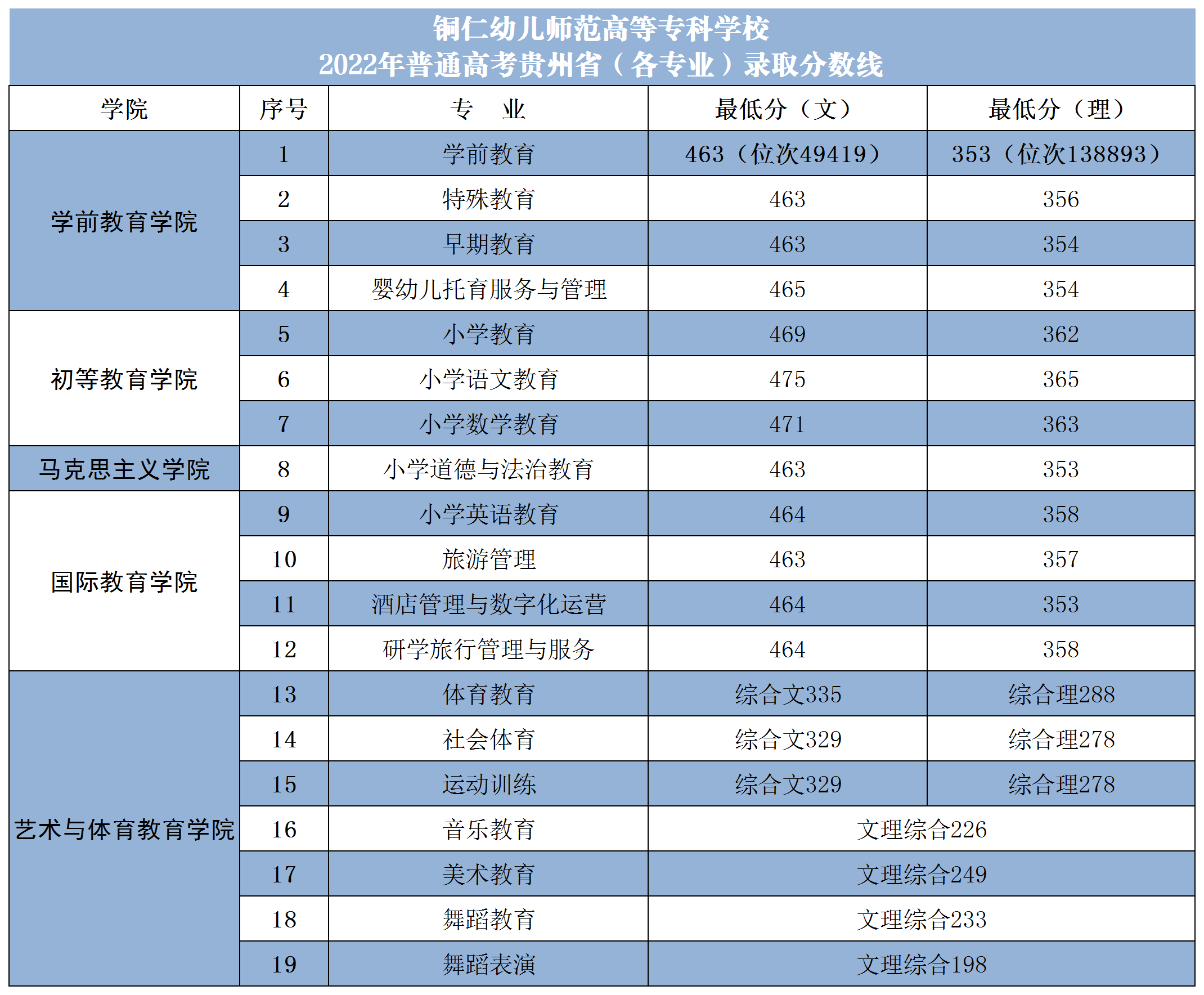 2022铜仁<a href=https://www.211g.cn/tag/youer.html target=_blank class=infotextkey>幼儿</a><a href=https://www.211g.cn/tag/shifan.html target=_blank class=infotextkey>师范</a><a href=https://www.211g.cn/tag/gaodong.html target=_blank class=infotextkey>高等</a>专科<a href=https://www.211g.cn/tag/xuexiao.html target=_blank class=infotextkey>学校</a><a href=https://www.211g.cn/tag/luqu.html target=_blank class=infotextkey>录取</a><a href=https://www.211g.cn/tag/fenshu.html target=_blank class=infotextkey>分数</a>线（包括2021年<a href=https://www.211g.cn/tag/shuju.html target=_blank class=infotextkey>数据</a>）