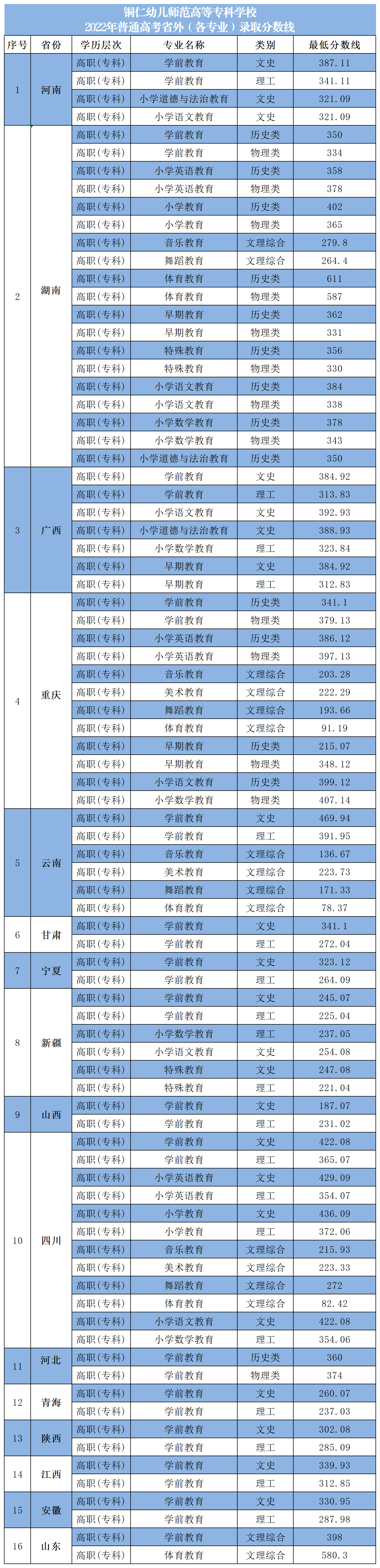 2022铜仁<a href=https://www.211g.cn/tag/youer.html target=_blank class=infotextkey>幼儿</a><a href=https://www.211g.cn/tag/shifan.html target=_blank class=infotextkey>师范</a><a href=https://www.211g.cn/tag/gaodong.html target=_blank class=infotextkey>高等</a>专科<a href=https://www.211g.cn/tag/xuexiao.html target=_blank class=infotextkey>学校</a><a href=https://www.211g.cn/tag/luqu.html target=_blank class=infotextkey>录取</a><a href=https://www.211g.cn/tag/fenshu.html target=_blank class=infotextkey>分数</a>线（包括2021年<a href=https://www.211g.cn/tag/shuju.html target=_blank class=infotextkey>数据</a>）