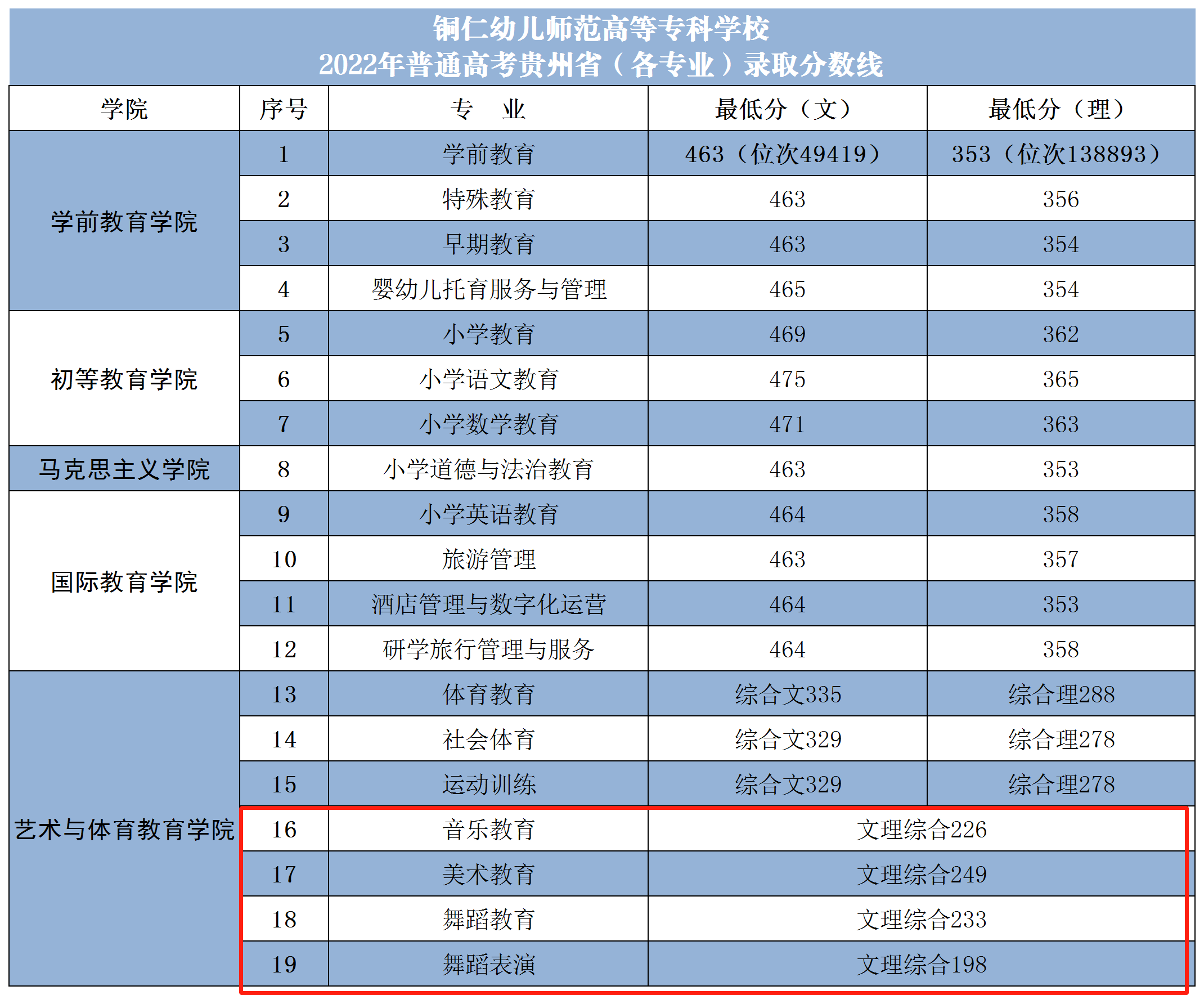 2023铜仁<a href=https://www.211g.cn/tag/youer.html target=_blank class=infotextkey>幼儿</a><a href=https://www.211g.cn/tag/shifan.html target=_blank class=infotextkey>师范</a><a href=https://www.211g.cn/tag/gaodong.html target=_blank class=infotextkey>高等</a>专科<a href=https://www.211g.cn/tag/xuexiao.html target=_blank class=infotextkey>学校</a><a href=https://www.211g.cn/tag/yishu.html target=_blank class=infotextkey>艺术</a>类<a href=https://www.211g.cn/tag/luqu.html target=_blank class=infotextkey>录取</a><a href=https://www.211g.cn/tag/fenshu.html target=_blank class=infotextkey>分数</a>线（含2021-2022<a href=https://www.211g.cn/tag/linian.html target=_blank class=infotextkey>历年</a>）