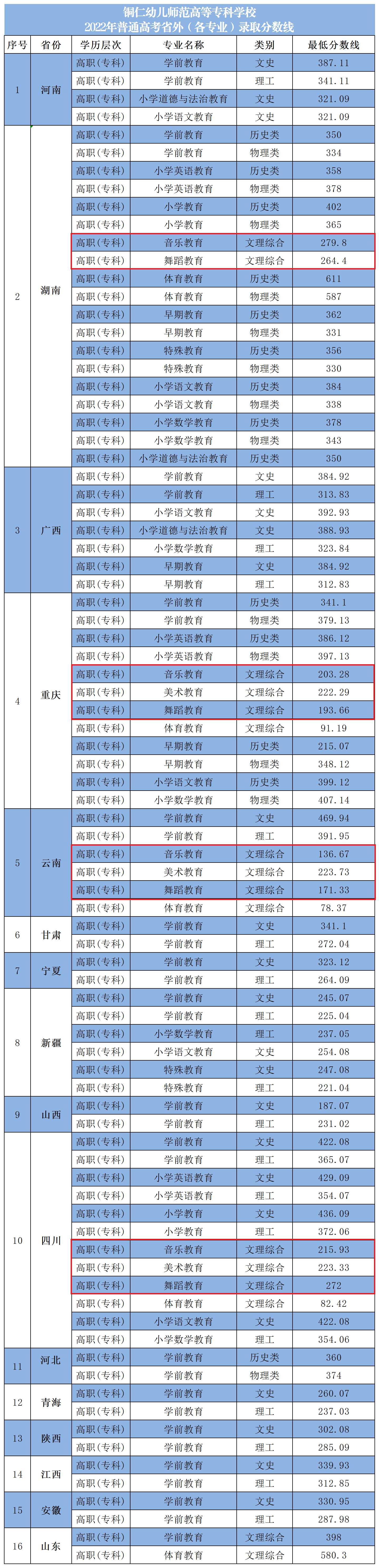 2023铜仁<a href=https://www.211g.cn/tag/youer.html target=_blank class=infotextkey>幼儿</a><a href=https://www.211g.cn/tag/shifan.html target=_blank class=infotextkey>师范</a><a href=https://www.211g.cn/tag/gaodong.html target=_blank class=infotextkey>高等</a>专科<a href=https://www.211g.cn/tag/xuexiao.html target=_blank class=infotextkey>学校</a><a href=https://www.211g.cn/tag/yishu.html target=_blank class=infotextkey>艺术</a>类<a href=https://www.211g.cn/tag/luqu.html target=_blank class=infotextkey>录取</a><a href=https://www.211g.cn/tag/fenshu.html target=_blank class=infotextkey>分数</a>线（含2021-2022<a href=https://www.211g.cn/tag/linian.html target=_blank class=infotextkey>历年</a>）