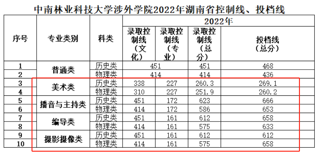 2023中南林业<a href=https://www.211g.cn/tag/keji.html target=_blank class=infotextkey>科技</a><a href=https://www.211g.cn/tag/daxue.html target=_blank class=infotextkey>大学</a>涉外<a href=https://www.211g.cn/tag/xueyuan.html target=_blank class=infotextkey>学院</a><a href=https://www.211g.cn/tag/yishu.html target=_blank class=infotextkey>艺术</a>类<a href=https://www.211g.cn/tag/luqu.html target=_blank class=infotextkey>录取</a><a href=https://www.211g.cn/tag/fenshu.html target=_blank class=infotextkey>分数</a>线（含2021-2022<a href=https://www.211g.cn/tag/linian.html target=_blank class=infotextkey>历年</a>）