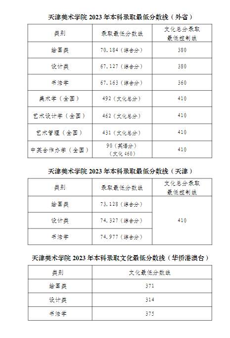 2024<a href=https://www.211g.cn/tag/tianjin.html target=_blank class=infotextkey>天津</a><a href=https://www.211g.cn/tag/moishu.html target=_blank class=infotextkey>美术</a><a href=https://www.211g.cn/tag/xueyuan.html target=_blank class=infotextkey>学院</a><a href=https://www.211g.cn/tag/luqu.html target=_blank class=infotextkey>录取</a><a href=https://www.211g.cn/tag/fenshu.html target=_blank class=infotextkey>分数</a>线（含2022-2023<a href=https://www.211g.cn/tag/linian.html target=_blank class=infotextkey>历年</a>）