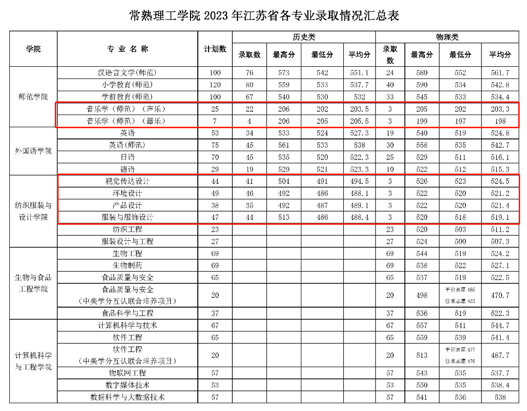 2023常熟理工<a href=https://www.211g.cn/tag/xueyuan.html target=_blank class=infotextkey>学院</a><a href=https://www.211g.cn/tag/yishu.html target=_blank class=infotextkey>艺术</a>类<a href=https://www.211g.cn/tag/luqu.html target=_blank class=infotextkey>录取</a><a href=https://www.211g.cn/tag/fenshu.html target=_blank class=infotextkey>分数</a>线