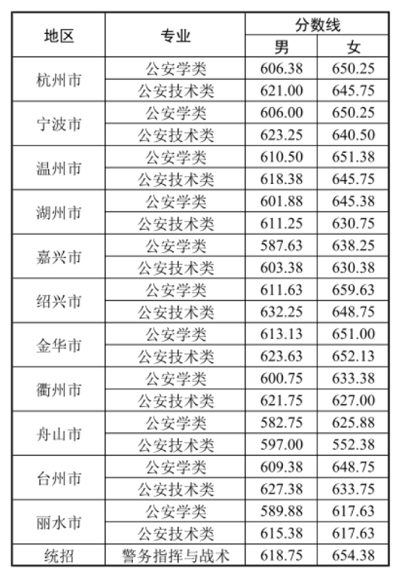 2024<a href=https://www.211g.cn/tag/zhejiang.html target=_blank class=infotextkey>浙江</a>警察<a href=https://www.211g.cn/tag/xueyuan.html target=_blank class=infotextkey>学院</a><a href=https://www.211g.cn/tag/luqu.html target=_blank class=infotextkey>录取</a><a href=https://www.211g.cn/tag/fenshu.html target=_blank class=infotextkey>分数</a>线（含2022-2023<a href=https://www.211g.cn/tag/linian.html target=_blank class=infotextkey>历年</a>）