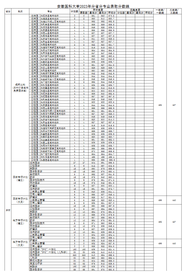 2024<a href=https://www.211g.cn/tag/anhui.html target=_blank class=infotextkey>安徽</a><a href=https://www.211g.cn/tag/yike.html target=_blank class=infotextkey>医科</a><a href=https://www.211g.cn/tag/daxue.html target=_blank class=infotextkey>大学</a><a href=https://www.211g.cn/tag/luqu.html target=_blank class=infotextkey>录取</a><a href=https://www.211g.cn/tag/fenshu.html target=_blank class=infotextkey>分数</a>线（含2022-2023<a href=https://www.211g.cn/tag/linian.html target=_blank class=infotextkey>历年</a>）