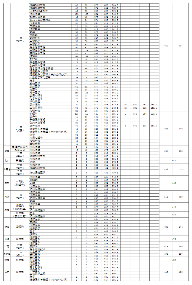 2024<a href=https://www.211g.cn/tag/anhui.html target=_blank class=infotextkey>安徽</a><a href=https://www.211g.cn/tag/yike.html target=_blank class=infotextkey>医科</a><a href=https://www.211g.cn/tag/daxue.html target=_blank class=infotextkey>大学</a><a href=https://www.211g.cn/tag/luqu.html target=_blank class=infotextkey>录取</a><a href=https://www.211g.cn/tag/fenshu.html target=_blank class=infotextkey>分数</a>线（含2022-2023<a href=https://www.211g.cn/tag/linian.html target=_blank class=infotextkey>历年</a>）
