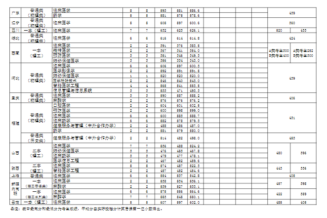 2024<a href=https://www.211g.cn/tag/anhui.html target=_blank class=infotextkey>安徽</a><a href=https://www.211g.cn/tag/yike.html target=_blank class=infotextkey>医科</a><a href=https://www.211g.cn/tag/daxue.html target=_blank class=infotextkey>大学</a><a href=https://www.211g.cn/tag/luqu.html target=_blank class=infotextkey>录取</a><a href=https://www.211g.cn/tag/fenshu.html target=_blank class=infotextkey>分数</a>线（含2022-2023<a href=https://www.211g.cn/tag/linian.html target=_blank class=infotextkey>历年</a>）