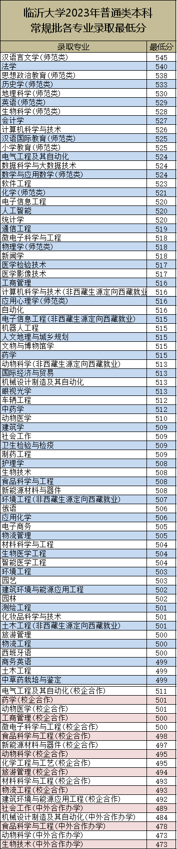 2024<a href=https://www.211g.cn/tag/linyi.html target=_blank class=infotextkey>临沂</a><a href=https://www.211g.cn/tag/daxue.html target=_blank class=infotextkey>大学</a><a href=https://www.211g.cn/tag/luqu.html target=_blank class=infotextkey>录取</a><a href=https://www.211g.cn/tag/fenshu.html target=_blank class=infotextkey>分数</a>线（含2022-2023<a href=https://www.211g.cn/tag/linian.html target=_blank class=infotextkey>历年</a>）
