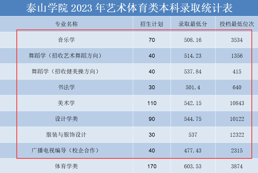 2024泰山<a href=https://www.211g.cn/tag/xueyuan.html target=_blank class=infotextkey>学院</a><a href=https://www.211g.cn/tag/yishu.html target=_blank class=infotextkey>艺术</a>类<a href=https://www.211g.cn/tag/luqu.html target=_blank class=infotextkey>录取</a><a href=https://www.211g.cn/tag/fenshu.html target=_blank class=infotextkey>分数</a>线（含2022-2023<a href=https://www.211g.cn/tag/linian.html target=_blank class=infotextkey>历年</a>）