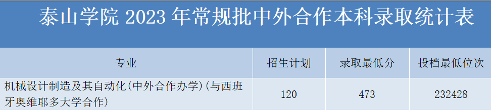 2024泰山<a href=https://www.211g.cn/tag/xueyuan.html target=_blank class=infotextkey>学院</a><a href=https://www.211g.cn/tag/zhongwai.html target=_blank class=infotextkey>中外</a><a href=https://www.211g.cn/tag/hezuo.html target=_blank class=infotextkey>合作</a>办学<a href=https://www.211g.cn/tag/fenshu.html target=_blank class=infotextkey>分数</a>线（含2022-2023<a href=https://www.211g.cn/tag/linian.html target=_blank class=infotextkey>历年</a>）