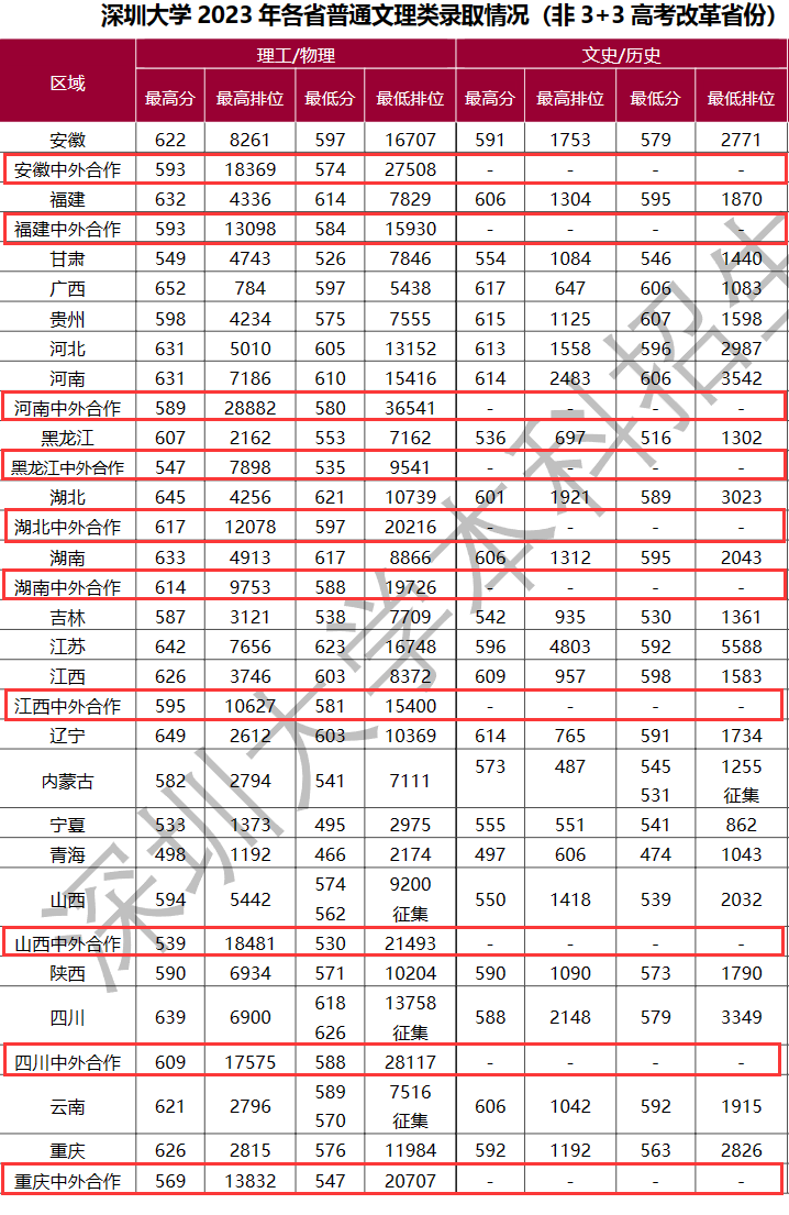 2024深圳<a href=https://www.211g.cn/tag/daxue.html target=_blank class=infotextkey>大学</a><a href=https://www.211g.cn/tag/zhongwai.html target=_blank class=infotextkey>中外</a><a href=https://www.211g.cn/tag/hezuo.html target=_blank class=infotextkey>合作</a>办学<a href=https://www.211g.cn/tag/fenshu.html target=_blank class=infotextkey>分数</a>线（含2022-2023<a href=https://www.211g.cn/tag/linian.html target=_blank class=infotextkey>历年</a>）