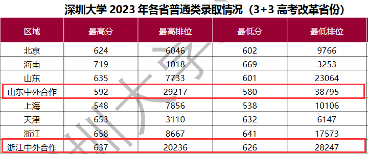 2024深圳<a href=https://www.211g.cn/tag/daxue.html target=_blank class=infotextkey>大学</a><a href=https://www.211g.cn/tag/zhongwai.html target=_blank class=infotextkey>中外</a><a href=https://www.211g.cn/tag/hezuo.html target=_blank class=infotextkey>合作</a>办学<a href=https://www.211g.cn/tag/fenshu.html target=_blank class=infotextkey>分数</a>线（含2022-2023<a href=https://www.211g.cn/tag/linian.html target=_blank class=infotextkey>历年</a>）