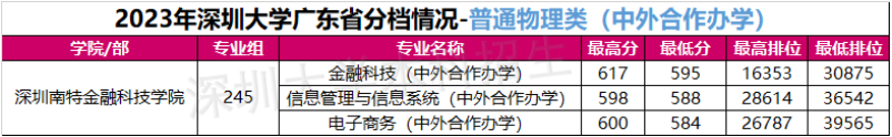 2024深圳<a href=https://www.211g.cn/tag/daxue.html target=_blank class=infotextkey>大学</a><a href=https://www.211g.cn/tag/zhongwai.html target=_blank class=infotextkey>中外</a><a href=https://www.211g.cn/tag/hezuo.html target=_blank class=infotextkey>合作</a>办学<a href=https://www.211g.cn/tag/fenshu.html target=_blank class=infotextkey>分数</a>线（含2022-2023<a href=https://www.211g.cn/tag/linian.html target=_blank class=infotextkey>历年</a>）