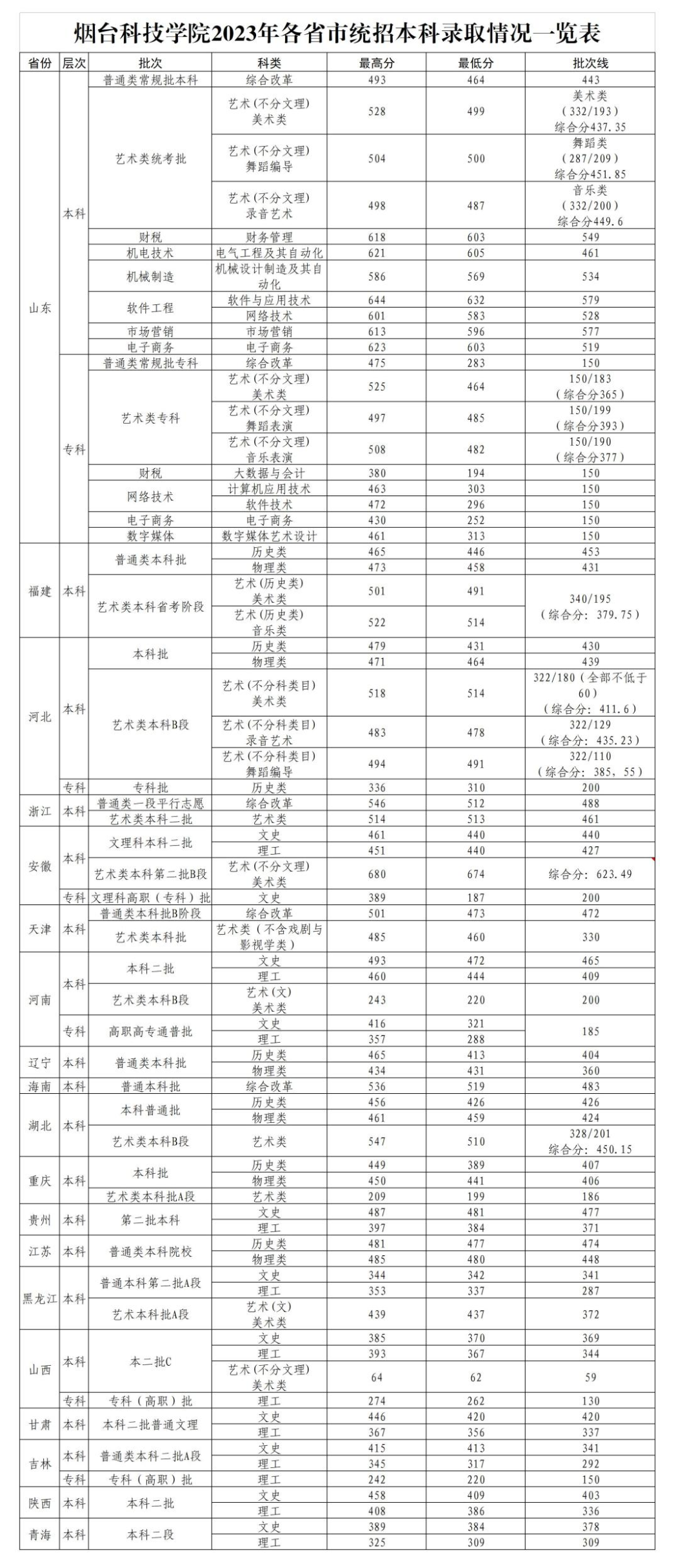 2023年<a href=https://www.211g.cn/tag/yantai.html target=_blank class=infotextkey>烟台</a><a href=https://www.211g.cn/tag/keji.html target=_blank class=infotextkey>科技</a><a href=https://www.211g.cn/tag/xueyuan.html target=_blank class=infotextkey>学院</a>全国<a href=https://www.211g.cn/tag/luqu.html target=_blank class=infotextkey>录取</a><a href=https://www.211g.cn/tag/fenshu.html target=_blank class=infotextkey>分数</a>线
