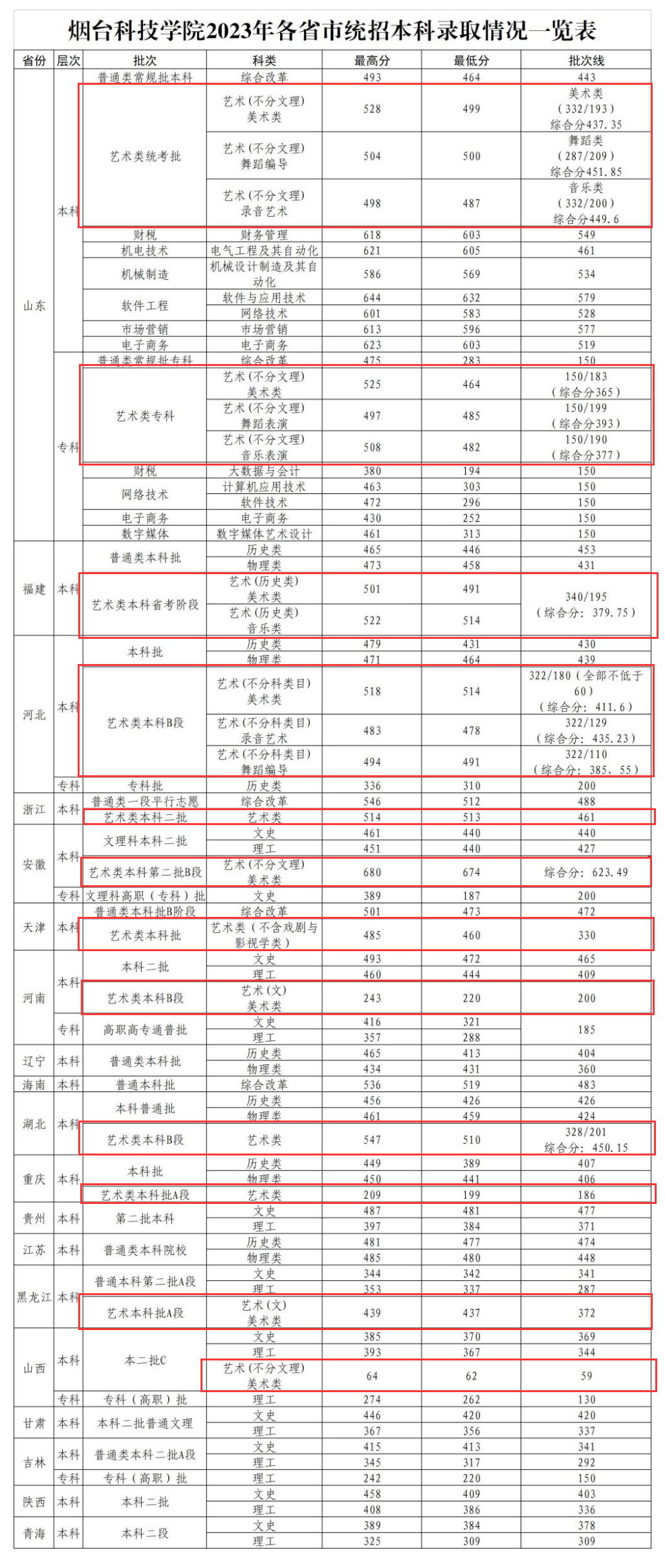 2024<a href=https://www.211g.cn/tag/yantai.html target=_blank class=infotextkey>烟台</a><a href=https://www.211g.cn/tag/keji.html target=_blank class=infotextkey>科技</a><a href=https://www.211g.cn/tag/xueyuan.html target=_blank class=infotextkey>学院</a><a href=https://www.211g.cn/tag/yishu.html target=_blank class=infotextkey>艺术</a>类<a href=https://www.211g.cn/tag/luqu.html target=_blank class=infotextkey>录取</a><a href=https://www.211g.cn/tag/fenshu.html target=_blank class=infotextkey>分数</a>线（含2022-2023<a href=https://www.211g.cn/tag/linian.html target=_blank class=infotextkey>历年</a>）