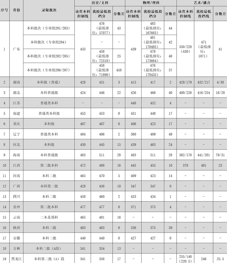 2024广东外语外贸<a href=https://www.211g.cn/tag/daxue.html target=_blank class=infotextkey>大学</a>南国商<a href=https://www.211g.cn/tag/xueyuan.html target=_blank class=infotextkey>学院</a><a href=https://www.211g.cn/tag/luqu.html target=_blank class=infotextkey>录取</a><a href=https://www.211g.cn/tag/fenshu.html target=_blank class=infotextkey>分数</a>线（包括2022-2023<a href=https://www.211g.cn/tag/linian.html target=_blank class=infotextkey>历年</a><a href=https://www.211g.cn/tag/shuju.html target=_blank class=infotextkey>数据</a>）