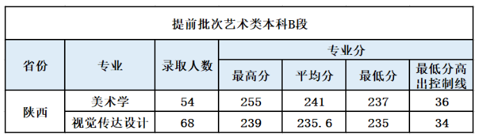 2023年延安<a href=https://www.211g.cn/tag/daxue.html target=_blank class=infotextkey>大学</a><a href=https://www.211g.cn/tag/shanxi.html target=_blank class=infotextkey>陕西</a>省<a href=https://www.211g.cn/tag/yishu.html target=_blank class=infotextkey>艺术</a>类<a href=https://www.211g.cn/tag/zhaosheng.html target=_blank class=infotextkey>招生</a><a href=https://www.211g.cn/tag/fenshu.html target=_blank class=infotextkey>分数</a>线