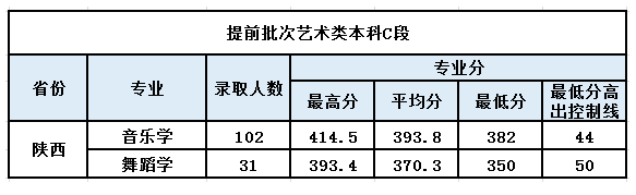 2023年延安<a href=https://www.211g.cn/tag/daxue.html target=_blank class=infotextkey>大学</a><a href=https://www.211g.cn/tag/shanxi.html target=_blank class=infotextkey>陕西</a>省<a href=https://www.211g.cn/tag/yishu.html target=_blank class=infotextkey>艺术</a>类<a href=https://www.211g.cn/tag/zhaosheng.html target=_blank class=infotextkey>招生</a><a href=https://www.211g.cn/tag/fenshu.html target=_blank class=infotextkey>分数</a>线