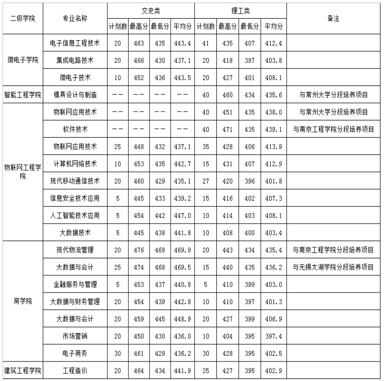 2024<a href=https://www.211g.cn/tag/jiangsu.html target=_blank class=infotextkey>江苏</a><a href=https://www.211g.cn/tag/xinxi.html target=_blank class=infotextkey>信息</a><a href=https://www.211g.cn/tag/zhiye.html target=_blank class=infotextkey>职业</a><a href=https://www.211g.cn/tag/jishu.html target=_blank class=infotextkey>技术</a><a href=https://www.211g.cn/tag/xueyuan.html target=_blank class=infotextkey>学院</a><a href=https://www.211g.cn/tag/luqu.html target=_blank class=infotextkey>录取</a><a href=https://www.211g.cn/tag/fenshu.html target=_blank class=infotextkey>分数</a>线（含2022-2023<a href=https://www.211g.cn/tag/linian.html target=_blank class=infotextkey>历年</a>）