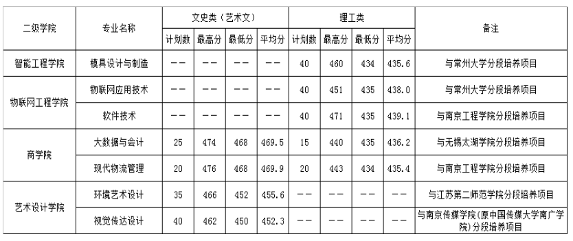 2024<a href=https://www.211g.cn/tag/jiangsu.html target=_blank class=infotextkey>江苏</a><a href=https://www.211g.cn/tag/xinxi.html target=_blank class=infotextkey>信息</a><a href=https://www.211g.cn/tag/zhiye.html target=_blank class=infotextkey>职业</a><a href=https://www.211g.cn/tag/jishu.html target=_blank class=infotextkey>技术</a><a href=https://www.211g.cn/tag/xueyuan.html target=_blank class=infotextkey>学院</a><a href=https://www.211g.cn/tag/luqu.html target=_blank class=infotextkey>录取</a><a href=https://www.211g.cn/tag/fenshu.html target=_blank class=infotextkey>分数</a>线（含2022-2023<a href=https://www.211g.cn/tag/linian.html target=_blank class=infotextkey>历年</a>）