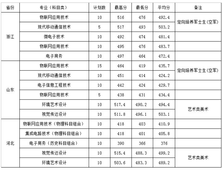 2024<a href=https://www.211g.cn/tag/jiangsu.html target=_blank class=infotextkey>江苏</a><a href=https://www.211g.cn/tag/xinxi.html target=_blank class=infotextkey>信息</a><a href=https://www.211g.cn/tag/zhiye.html target=_blank class=infotextkey>职业</a><a href=https://www.211g.cn/tag/jishu.html target=_blank class=infotextkey>技术</a><a href=https://www.211g.cn/tag/xueyuan.html target=_blank class=infotextkey>学院</a><a href=https://www.211g.cn/tag/luqu.html target=_blank class=infotextkey>录取</a><a href=https://www.211g.cn/tag/fenshu.html target=_blank class=infotextkey>分数</a>线（含2022-2023<a href=https://www.211g.cn/tag/linian.html target=_blank class=infotextkey>历年</a>）