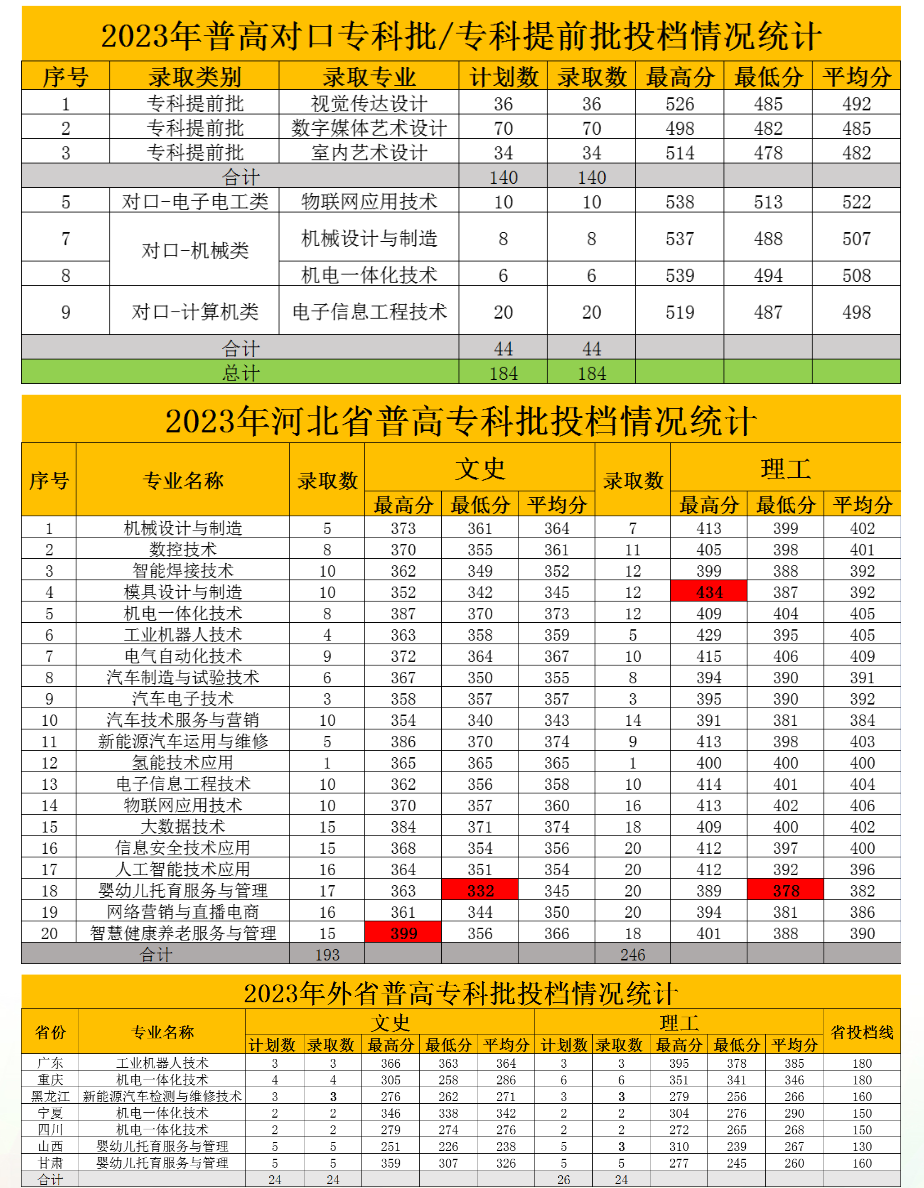2024承德应用<a href=https://www.211g.cn/tag/jishu.html target=_blank class=infotextkey>技术</a><a href=https://www.211g.cn/tag/zhiye.html target=_blank class=infotextkey>职业</a><a href=https://www.211g.cn/tag/xueyuan.html target=_blank class=infotextkey>学院</a><a href=https://www.211g.cn/tag/luqu.html target=_blank class=infotextkey>录取</a><a href=https://www.211g.cn/tag/fenshu.html target=_blank class=infotextkey>分数</a>线（含2022-2023<a href=https://www.211g.cn/tag/linian.html target=_blank class=infotextkey>历年</a>）