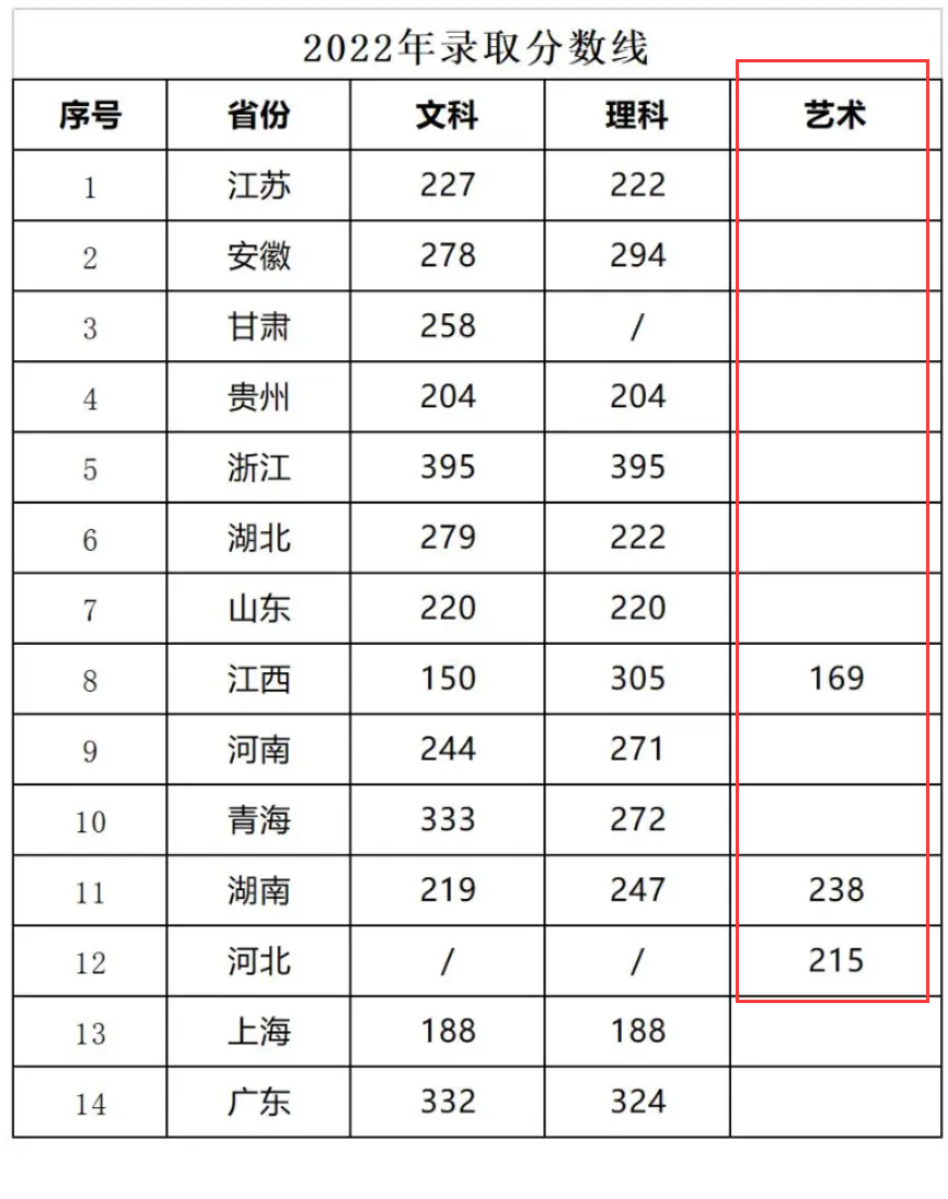 2022<a href=https://www.211g.cn/tag/suzhou.html target=_blank class=infotextkey>苏州</a>托普<a href=https://www.211g.cn/tag/xinxi.html target=_blank class=infotextkey>信息</a><a href=https://www.211g.cn/tag/zhiye.html target=_blank class=infotextkey>职业</a><a href=https://www.211g.cn/tag/jishu.html target=_blank class=infotextkey>技术</a><a href=https://www.211g.cn/tag/xueyuan.html target=_blank class=infotextkey>学院</a><a href=https://www.211g.cn/tag/yishu.html target=_blank class=infotextkey>艺术</a>类全国<a href=https://www.211g.cn/tag/luqu.html target=_blank class=infotextkey>录取</a><a href=https://www.211g.cn/tag/fenshu.html target=_blank class=infotextkey>分数</a>线