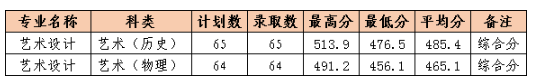 2024漳州<a href=https://www.211g.cn/tag/zhiye.html target=_blank class=infotextkey>职业</a><a href=https://www.211g.cn/tag/jishu.html target=_blank class=infotextkey>技术</a><a href=https://www.211g.cn/tag/xueyuan.html target=_blank class=infotextkey>学院</a><a href=https://www.211g.cn/tag/yishu.html target=_blank class=infotextkey>艺术</a>类<a href=https://www.211g.cn/tag/luqu.html target=_blank class=infotextkey>录取</a><a href=https://www.211g.cn/tag/fenshu.html target=_blank class=infotextkey>分数</a>线（包含2022-2023<a href=https://www.211g.cn/tag/linian.html target=_blank class=infotextkey>历年</a><a href=https://www.211g.cn/tag/shuju.html target=_blank class=infotextkey>数据</a>）