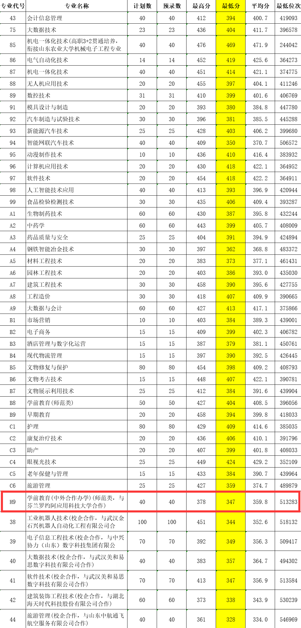 莱芜<a href=https://www.211g.cn/tag/zhiye.html target=_blank class=infotextkey>职业</a><a href=https://www.211g.cn/tag/jishu.html target=_blank class=infotextkey>技术</a><a href=https://www.211g.cn/tag/xueyuan.html target=_blank class=infotextkey>学院</a>2023年<a href=https://www.211g.cn/tag/zhongwai.html target=_blank class=infotextkey>中外</a><a href=https://www.211g.cn/tag/hezuo.html target=_blank class=infotextkey>合作</a>办学<a href=https://www.211g.cn/tag/fenshu.html target=_blank class=infotextkey>分数</a>线