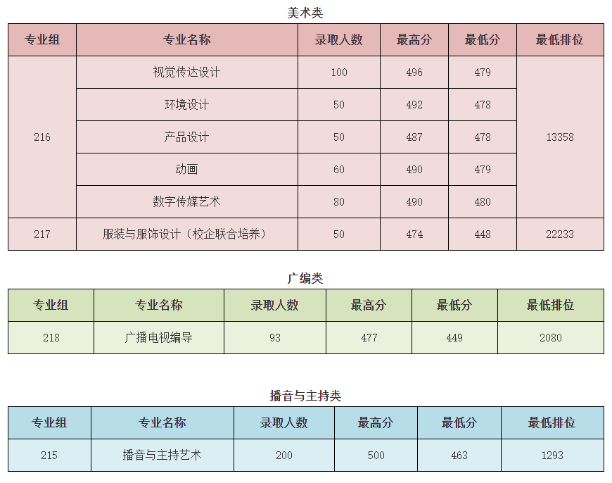 2023广东白云<a href=https://www.211g.cn/tag/xueyuan.html target=_blank class=infotextkey>学院</a><a href=https://www.211g.cn/tag/yishu.html target=_blank class=infotextkey>艺术</a>类<a href=https://www.211g.cn/tag/luqu.html target=_blank class=infotextkey>录取</a><a href=https://www.211g.cn/tag/fenshu.html target=_blank class=infotextkey>分数</a>线（包含2021-2022<a href=https://www.211g.cn/tag/linian.html target=_blank class=infotextkey>历年</a><a href=https://www.211g.cn/tag/shuju.html target=_blank class=infotextkey>数据</a>）