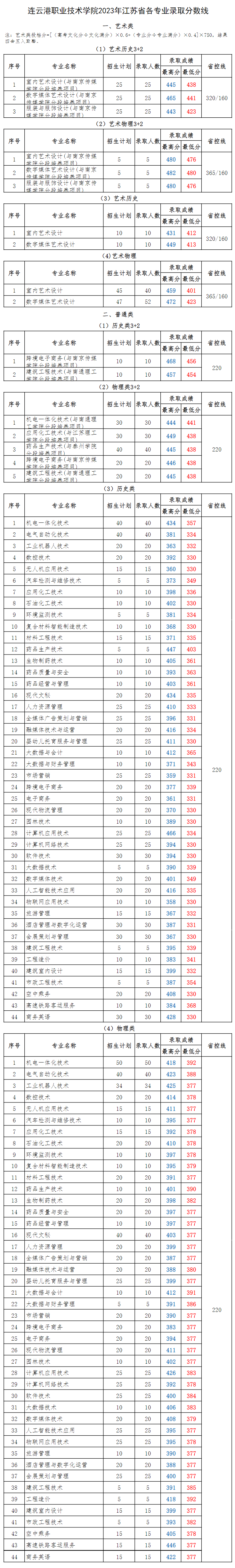 2024连云港<a href=https://www.211g.cn/tag/zhiye.html target=_blank class=infotextkey>职业</a><a href=https://www.211g.cn/tag/jishu.html target=_blank class=infotextkey>技术</a><a href=https://www.211g.cn/tag/xueyuan.html target=_blank class=infotextkey>学院</a><a href=https://www.211g.cn/tag/luqu.html target=_blank class=infotextkey>录取</a><a href=https://www.211g.cn/tag/fenshu.html target=_blank class=infotextkey>分数</a>线（含2022-2023<a href=https://www.211g.cn/tag/linian.html target=_blank class=infotextkey>历年</a>）