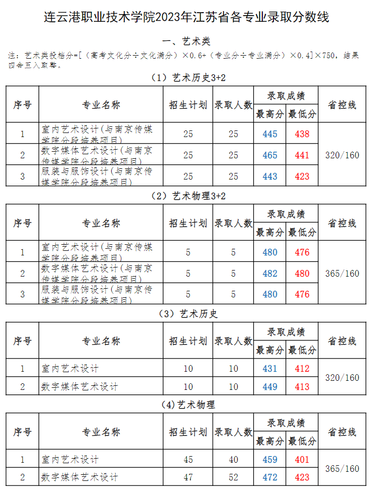 2024连云港<a href=https://www.211g.cn/tag/zhiye.html target=_blank class=infotextkey>职业</a><a href=https://www.211g.cn/tag/jishu.html target=_blank class=infotextkey>技术</a><a href=https://www.211g.cn/tag/xueyuan.html target=_blank class=infotextkey>学院</a><a href=https://www.211g.cn/tag/yishu.html target=_blank class=infotextkey>艺术</a>类<a href=https://www.211g.cn/tag/luqu.html target=_blank class=infotextkey>录取</a><a href=https://www.211g.cn/tag/fenshu.html target=_blank class=infotextkey>分数</a>线（含2022-2023<a href=https://www.211g.cn/tag/linian.html target=_blank class=infotextkey>历年</a>）