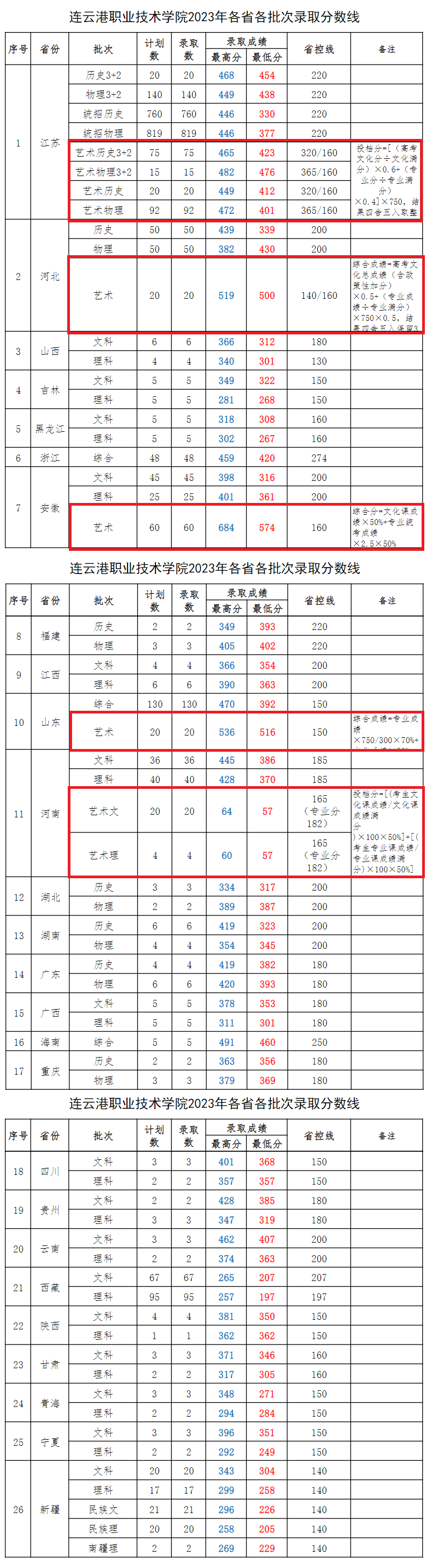 2024连云港<a href=https://www.211g.cn/tag/zhiye.html target=_blank class=infotextkey>职业</a><a href=https://www.211g.cn/tag/jishu.html target=_blank class=infotextkey>技术</a><a href=https://www.211g.cn/tag/xueyuan.html target=_blank class=infotextkey>学院</a><a href=https://www.211g.cn/tag/yishu.html target=_blank class=infotextkey>艺术</a>类<a href=https://www.211g.cn/tag/luqu.html target=_blank class=infotextkey>录取</a><a href=https://www.211g.cn/tag/fenshu.html target=_blank class=infotextkey>分数</a>线（含2022-2023<a href=https://www.211g.cn/tag/linian.html target=_blank class=infotextkey>历年</a>）
