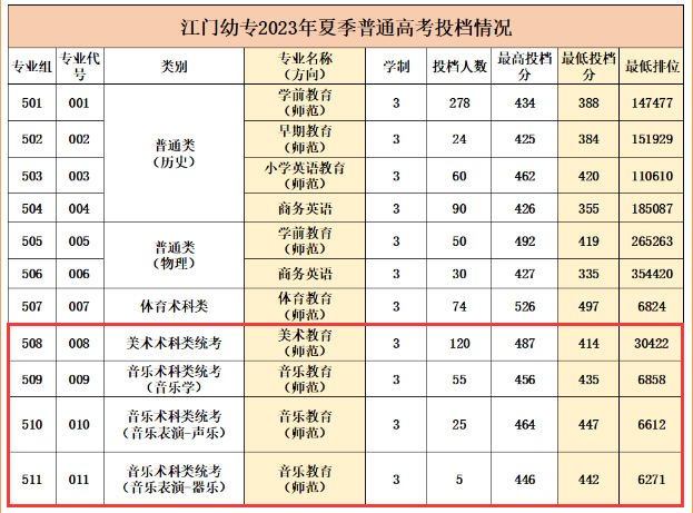 2024广东江门<a href=https://www.211g.cn/tag/youer.html target=_blank class=infotextkey>幼儿</a><a href=https://www.211g.cn/tag/shifan.html target=_blank class=infotextkey>师范</a><a href=https://www.211g.cn/tag/gaodong.html target=_blank class=infotextkey>高等</a>专科<a href=https://www.211g.cn/tag/xuexiao.html target=_blank class=infotextkey>学校</a><a href=https://www.211g.cn/tag/yishu.html target=_blank class=infotextkey>艺术</a>类<a href=https://www.211g.cn/tag/luqu.html target=_blank class=infotextkey>录取</a><a href=https://www.211g.cn/tag/fenshu.html target=_blank class=infotextkey>分数</a>线（含2022-2023<a href=https://www.211g.cn/tag/linian.html target=_blank class=infotextkey>历年</a>）