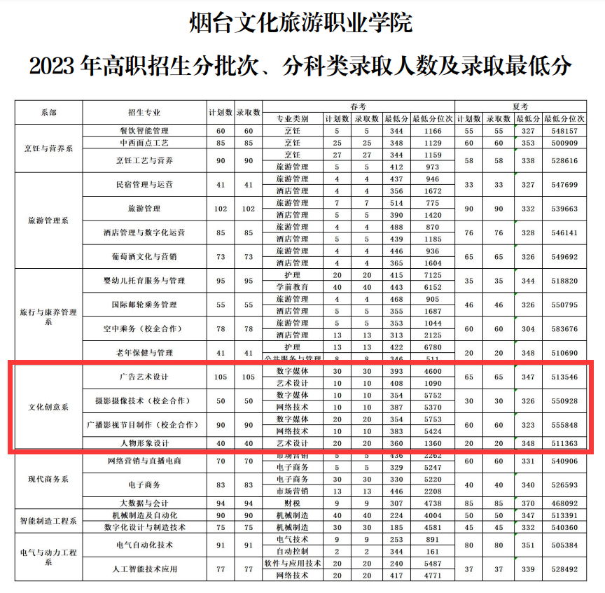 2023<a href=https://www.211g.cn/tag/yantai.html target=_blank class=infotextkey>烟台</a>文化旅游<a href=https://www.211g.cn/tag/zhiye.html target=_blank class=infotextkey>职业</a><a href=https://www.211g.cn/tag/xueyuan.html target=_blank class=infotextkey>学院</a><a href=https://www.211g.cn/tag/yishu.html target=_blank class=infotextkey>艺术</a>类<a href=https://www.211g.cn/tag/luqu.html target=_blank class=infotextkey>录取</a><a href=https://www.211g.cn/tag/fenshu.html target=_blank class=infotextkey>分数</a>线（含2022年）