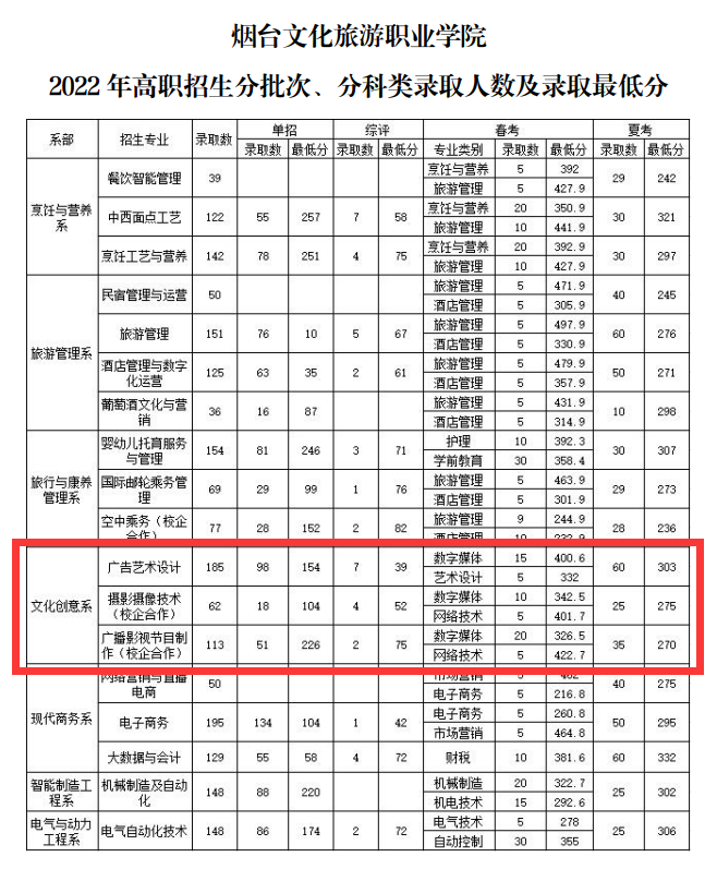 2023<a href=https://www.211g.cn/tag/yantai.html target=_blank class=infotextkey>烟台</a>文化旅游<a href=https://www.211g.cn/tag/zhiye.html target=_blank class=infotextkey>职业</a><a href=https://www.211g.cn/tag/xueyuan.html target=_blank class=infotextkey>学院</a><a href=https://www.211g.cn/tag/yishu.html target=_blank class=infotextkey>艺术</a>类<a href=https://www.211g.cn/tag/luqu.html target=_blank class=infotextkey>录取</a><a href=https://www.211g.cn/tag/fenshu.html target=_blank class=infotextkey>分数</a>线（含2022年）