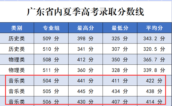2024广州珠江<a href=https://www.211g.cn/tag/zhiye.html target=_blank class=infotextkey>职业</a><a href=https://www.211g.cn/tag/jishu.html target=_blank class=infotextkey>技术</a><a href=https://www.211g.cn/tag/xueyuan.html target=_blank class=infotextkey>学院</a><a href=https://www.211g.cn/tag/yishu.html target=_blank class=infotextkey>艺术</a>类<a href=https://www.211g.cn/tag/luqu.html target=_blank class=infotextkey>录取</a><a href=https://www.211g.cn/tag/fenshu.html target=_blank class=infotextkey>分数</a>线（含2023年）