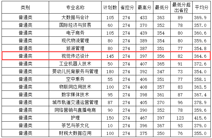 2023<a href=https://www.211g.cn/tag/zhejiang.html target=_blank class=infotextkey>浙江</a>宇翔<a href=https://www.211g.cn/tag/zhiye.html target=_blank class=infotextkey>职业</a><a href=https://www.211g.cn/tag/jishu.html target=_blank class=infotextkey>技术</a><a href=https://www.211g.cn/tag/xueyuan.html target=_blank class=infotextkey>学院</a><a href=https://www.211g.cn/tag/yishu.html target=_blank class=infotextkey>艺术</a>类<a href=https://www.211g.cn/tag/luqu.html target=_blank class=infotextkey>录取</a><a href=https://www.211g.cn/tag/fenshu.html target=_blank class=infotextkey>分数</a>线