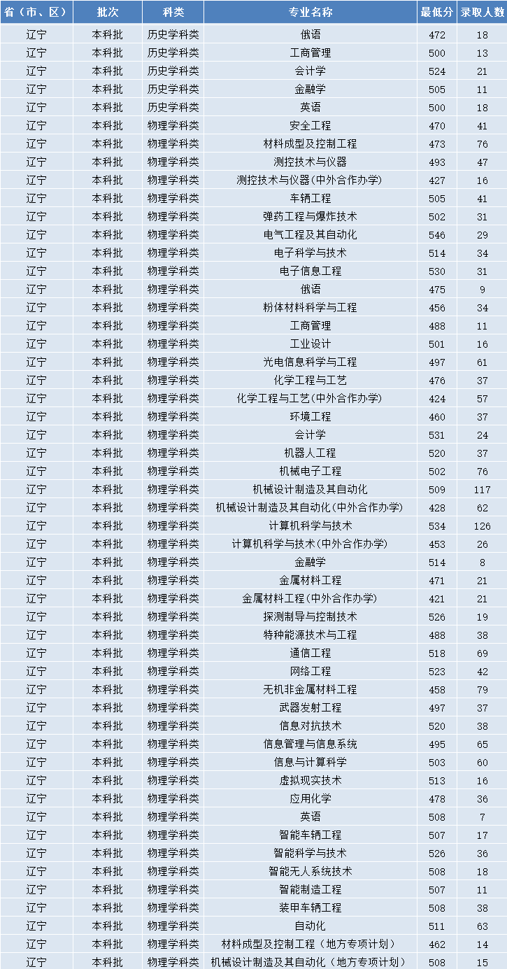 2024沈阳理工<a href=https://www.211g.cn/tag/daxue.html target=_blank class=infotextkey>大学</a><a href=https://www.211g.cn/tag/yishu.html target=_blank class=infotextkey>艺术</a>类<a href=https://www.211g.cn/tag/luqu.html target=_blank class=infotextkey>录取</a><a href=https://www.211g.cn/tag/fenshu.html target=_blank class=infotextkey>分数</a>线（含2022-2023<a href=https://www.211g.cn/tag/linian.html target=_blank class=infotextkey>历年</a>）