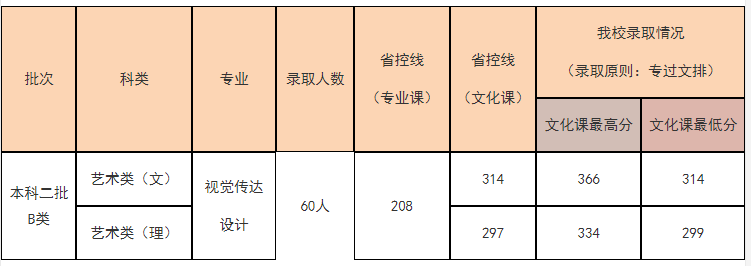 2023年<a href=https://www.211g.cn/tag/shanxi2.html target=_blank class=infotextkey>山西</a>工商<a href=https://www.211g.cn/tag/xueyuan.html target=_blank class=infotextkey>学院</a><a href=https://www.211g.cn/tag/yishu.html target=_blank class=infotextkey>艺术</a>类<a href=https://www.211g.cn/tag/luqu.html target=_blank class=infotextkey>录取</a><a href=https://www.211g.cn/tag/fenshu.html target=_blank class=infotextkey>分数</a>线