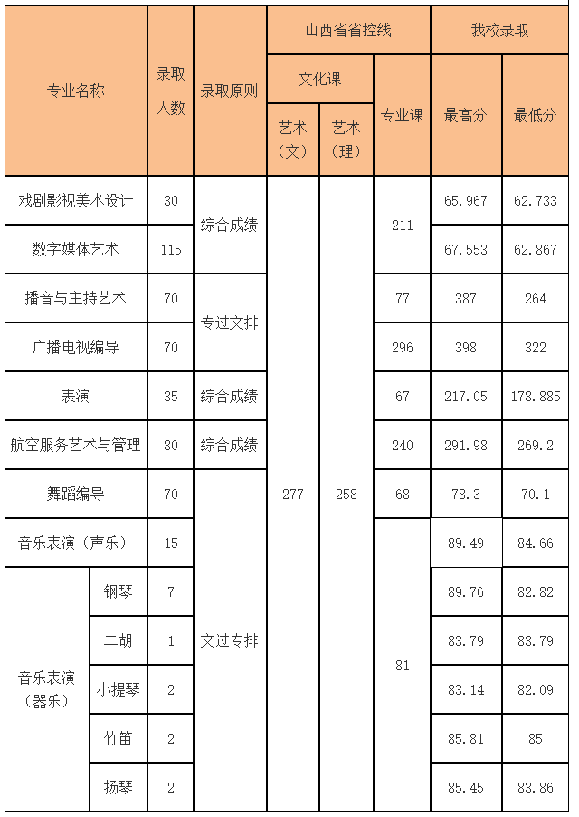 2023年<a href=https://www.211g.cn/tag/shanxi2.html target=_blank class=infotextkey>山西</a>工商<a href=https://www.211g.cn/tag/xueyuan.html target=_blank class=infotextkey>学院</a><a href=https://www.211g.cn/tag/yishu.html target=_blank class=infotextkey>艺术</a>类<a href=https://www.211g.cn/tag/luqu.html target=_blank class=infotextkey>录取</a><a href=https://www.211g.cn/tag/fenshu.html target=_blank class=infotextkey>分数</a>线