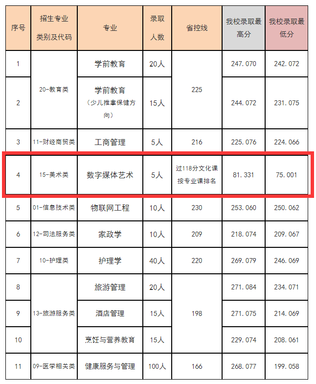 2023年<a href=https://www.211g.cn/tag/shanxi2.html target=_blank class=infotextkey>山西</a>工商<a href=https://www.211g.cn/tag/xueyuan.html target=_blank class=infotextkey>学院</a>对口升学<a href=https://www.211g.cn/tag/yishu.html target=_blank class=infotextkey>艺术</a>类<a href=https://www.211g.cn/tag/luqu.html target=_blank class=infotextkey>录取</a><a href=https://www.211g.cn/tag/fenshu.html target=_blank class=infotextkey>分数</a>线