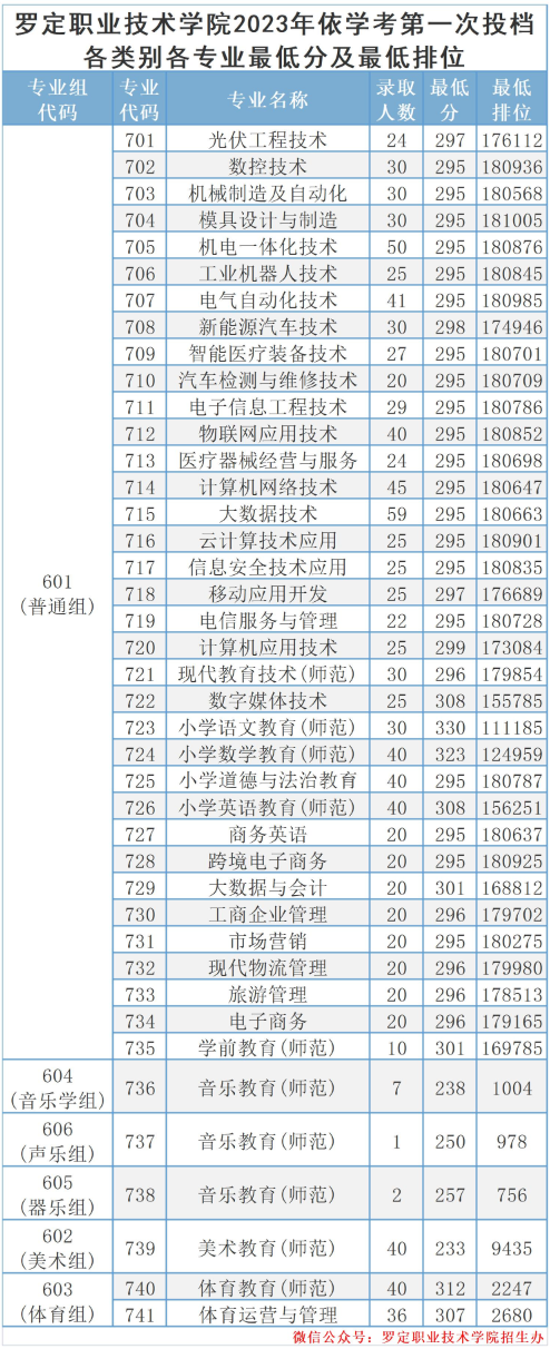 2024罗定<a href=https://www.211g.cn/tag/zhiye.html target=_blank class=infotextkey>职业</a><a href=https://www.211g.cn/tag/jishu.html target=_blank class=infotextkey>技术</a><a href=https://www.211g.cn/tag/xueyuan.html target=_blank class=infotextkey>学院</a>春季高考<a href=https://www.211g.cn/tag/luqu.html target=_blank class=infotextkey>录取</a><a href=https://www.211g.cn/tag/fenshu.html target=_blank class=infotextkey>分数</a>线（含2022-2023<a href=https://www.211g.cn/tag/linian.html target=_blank class=infotextkey>历年</a>）