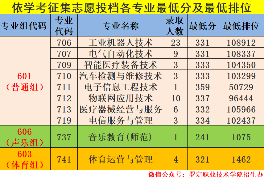 2024罗定<a href=https://www.211g.cn/tag/zhiye.html target=_blank class=infotextkey>职业</a><a href=https://www.211g.cn/tag/jishu.html target=_blank class=infotextkey>技术</a><a href=https://www.211g.cn/tag/xueyuan.html target=_blank class=infotextkey>学院</a>春季高考<a href=https://www.211g.cn/tag/luqu.html target=_blank class=infotextkey>录取</a><a href=https://www.211g.cn/tag/fenshu.html target=_blank class=infotextkey>分数</a>线（含2022-2023<a href=https://www.211g.cn/tag/linian.html target=_blank class=infotextkey>历年</a>）