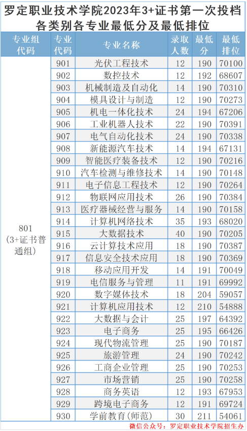 2024罗定<a href=https://www.211g.cn/tag/zhiye.html target=_blank class=infotextkey>职业</a><a href=https://www.211g.cn/tag/jishu.html target=_blank class=infotextkey>技术</a><a href=https://www.211g.cn/tag/xueyuan.html target=_blank class=infotextkey>学院</a>春季高考<a href=https://www.211g.cn/tag/luqu.html target=_blank class=infotextkey>录取</a><a href=https://www.211g.cn/tag/fenshu.html target=_blank class=infotextkey>分数</a>线（含2022-2023<a href=https://www.211g.cn/tag/linian.html target=_blank class=infotextkey>历年</a>）