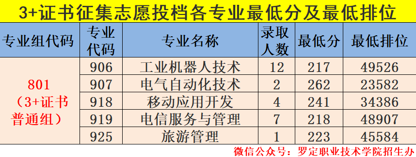 2024罗定<a href=https://www.211g.cn/tag/zhiye.html target=_blank class=infotextkey>职业</a><a href=https://www.211g.cn/tag/jishu.html target=_blank class=infotextkey>技术</a><a href=https://www.211g.cn/tag/xueyuan.html target=_blank class=infotextkey>学院</a>春季高考<a href=https://www.211g.cn/tag/luqu.html target=_blank class=infotextkey>录取</a><a href=https://www.211g.cn/tag/fenshu.html target=_blank class=infotextkey>分数</a>线（含2022-2023<a href=https://www.211g.cn/tag/linian.html target=_blank class=infotextkey>历年</a>）