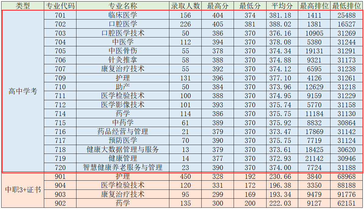 2024肇庆医<a href=https://www.211g.cn/tag/xueyuan.html target=_blank class=infotextkey>学院</a>依学考<a href=https://www.211g.cn/tag/luqu.html target=_blank class=infotextkey>录取</a><a href=https://www.211g.cn/tag/fenshu.html target=_blank class=infotextkey>分数</a>线（含2022-2023<a href=https://www.211g.cn/tag/linian.html target=_blank class=infotextkey>历年</a>）