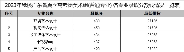 2024广东科贸<a href=https://www.211g.cn/tag/zhiye.html target=_blank class=infotextkey>职业</a><a href=https://www.211g.cn/tag/xueyuan.html target=_blank class=infotextkey>学院</a><a href=https://www.211g.cn/tag/yishu.html target=_blank class=infotextkey>艺术</a>类<a href=https://www.211g.cn/tag/luqu.html target=_blank class=infotextkey>录取</a><a href=https://www.211g.cn/tag/fenshu.html target=_blank class=infotextkey>分数</a>线（包含<a href=https://www.211g.cn/tag/linian.html target=_blank class=infotextkey>历年</a>2022-2023<a href=https://www.211g.cn/tag/shuju.html target=_blank class=infotextkey>数据</a>）